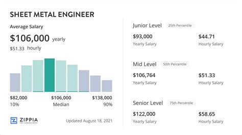 sheet metal design engineer salary|What is a sheet metal engineer and how to become one.